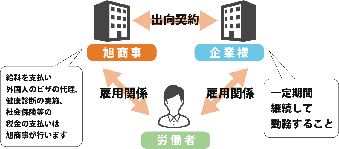出向契約と、旭商事と受け入れ企業の関係図