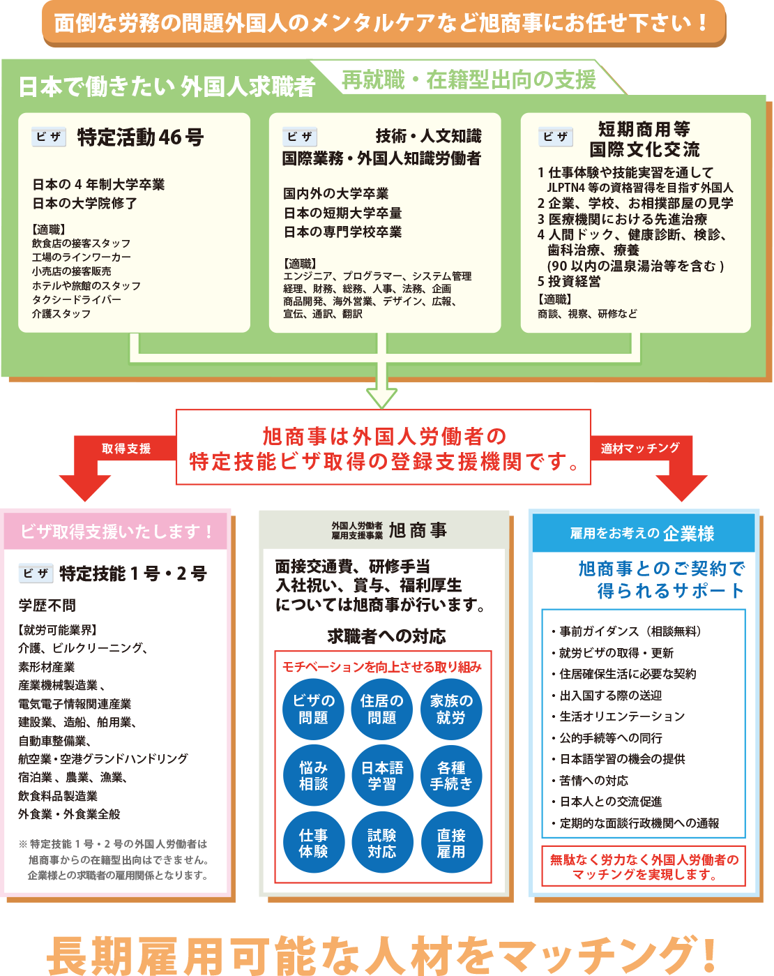 支援サービスの詳細図